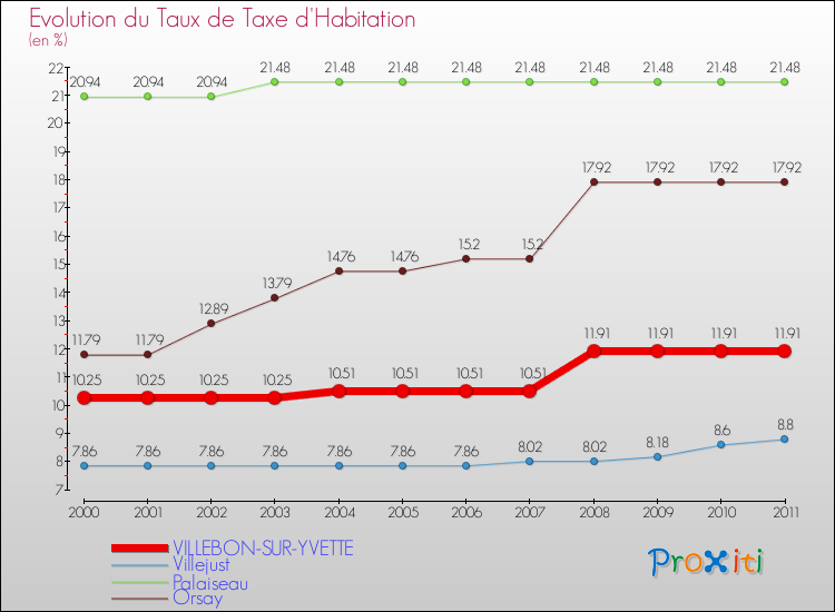Evolution du taux de la taxe d'habitation pour VILLEBON-SUR-YVETTE et les communes proches Comparaison des taux de la taxe d'habitation pour VILLEBON-SUR-YVETTE et les communes voisines