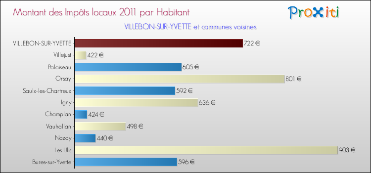 Montant des impôts locaux par Habitant pour VILLEBON-SUR-YVETTE et les communes proches Comparaison des impôts locaux par habitant pour VILLEBON-SUR-YVETTE et les communes voisines