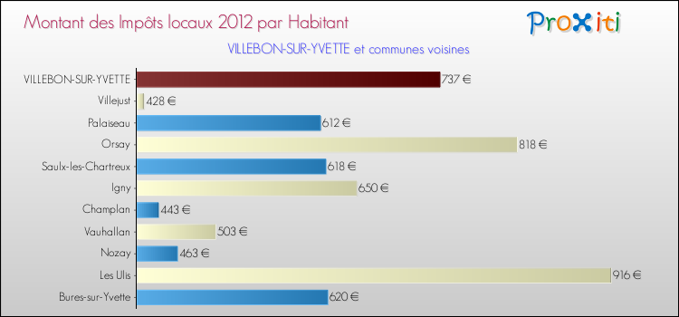 Montant des impôts locaux par Habitant pour VILLEBON-SUR-YVETTE et les communes proches Comparaison des impôts locaux par habitant pour VILLEBON-SUR-YVETTE et les communes voisines