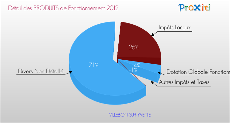 Décomposition du Budget de Fonctionnement 2012 de la commune de VILLEBON-SUR-YVETTE Budget de Fonctionnement 2012 pour la commune de VILLEBON-SUR-YVETTE