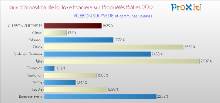 Taux d'imposition de la taxe foncière sur le bati 2012 pour VILLEBON-SUR-YVETTE et les communes proches Comparaison des taux d'imposition de la taxe foncière sur le bati 2012 pour VILLEBON-SUR-YVETTE et les communes voisines