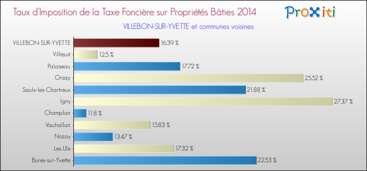 Taux d'imposition de la taxe foncière sur le bati 2014 pour VILLEBON-SUR-YVETTE et les communes proches Comparaison des taux d'imposition de la taxe foncière sur le bati 2014 pour VILLEBON-SUR-YVETTE et les communes voisines