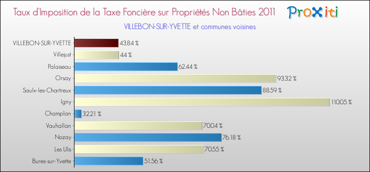 Taux d'imposition de la taxe foncière sur les immeubles et terrains non batis 2011 pour VILLEBON-SUR-YVETTE et les communes proches Comparaison des taux d'imposition de la taxe foncière sur les immeubles et terrains non batis 2011 pour VILLEBON-SUR-YVETTE et les communes voisines
