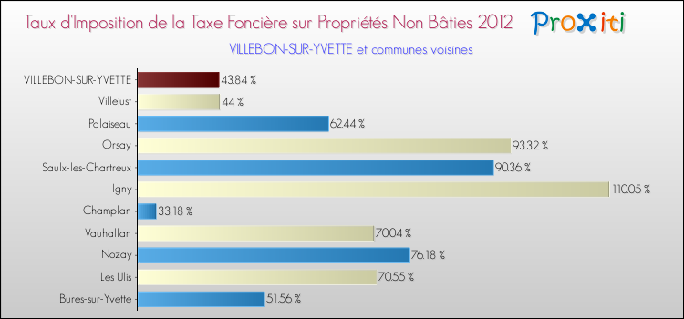 Taux d'imposition de la taxe foncière sur les immeubles et terrains non batis 2012 pour VILLEBON-SUR-YVETTE et les communes proches Comparaison des taux d'imposition de la taxe foncière sur les immeubles et terrains non batis 2012 pour VILLEBON-SUR-YVETTE et les communes voisines