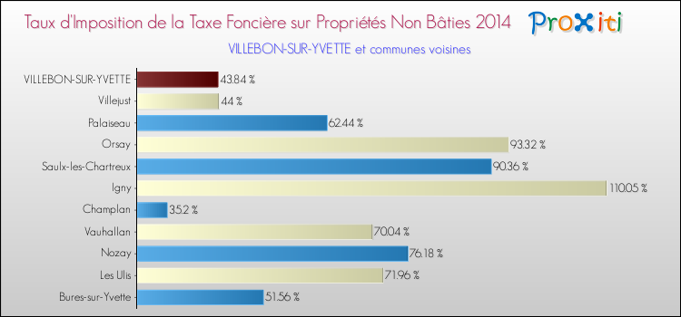 Taux d'imposition de la taxe foncière sur les immeubles et terrains non batis 2014 pour VILLEBON-SUR-YVETTE et les communes proches Comparaison des taux d'imposition de la taxe foncière sur les immeubles et terrains non batis 2014 pour VILLEBON-SUR-YVETTE et les communes voisines