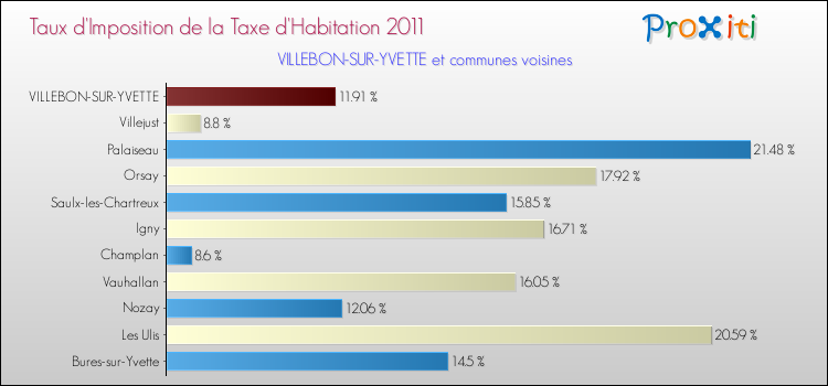 Taux d'imposition de la taxe d'habitation 2011 pour VILLEBON-SUR-YVETTE et les communes proches Comparaison des taux d'imposition de la taxe d'habitation 2011 pour VILLEBON-SUR-YVETTE et les communes voisines