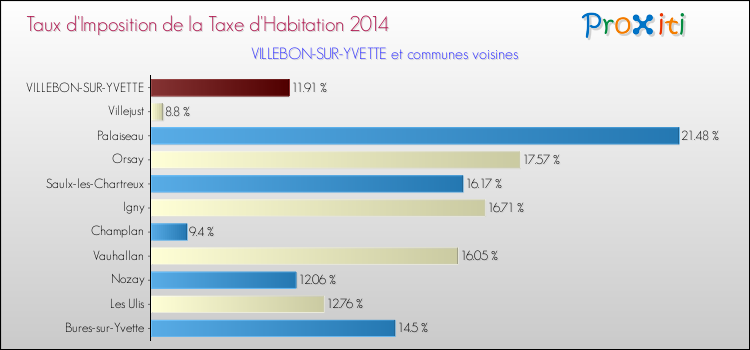 Taux d'imposition de la taxe d'habitation 2014 pour VILLEBON-SUR-YVETTE et les communes proches Comparaison des taux d'imposition de la taxe d'habitation 2014 pour VILLEBON-SUR-YVETTE et les communes voisines