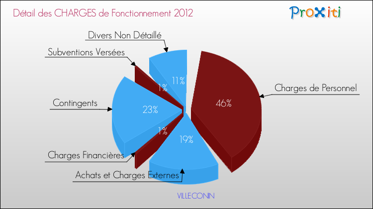 Décomposition des Charges de Fonctionnement 2012 de la commune de VILLECONIN Charges de Fonctionnement 2012 pour la commune de VILLECONIN
