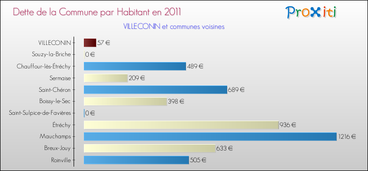Dette par habitant de la commune en 2011 pour VILLECONIN et les communes proches Comparaison de la dette par habitant de la commune en 2011 pour VILLECONIN et les communes voisines