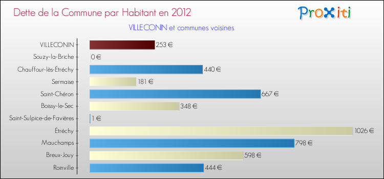 Dette par habitant de la commune en 2012 pour VILLECONIN et les communes proches Comparaison de la dette par habitant de la commune en 2012 pour VILLECONIN et les communes voisines