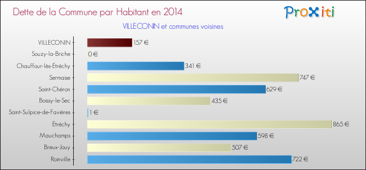 Dette par habitant de la commune en 2014 pour VILLECONIN et les communes proches Comparaison de la dette par habitant de la commune en 2014 pour VILLECONIN et les communes voisines