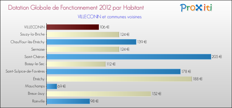 Montant des dotations globales de fonctionnement DGF par Habitant pour VILLECONIN et les communes proches Comparaison des des dotations globales de fonctionnement DGF par habitant pour VILLECONIN et les communes voisines