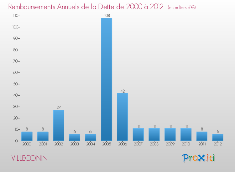 Evolution de l'annuité de la dette pour la commune de VILLECONIN de 2000 à 2012 Annuités de la dette pour VILLECONIN de 2000 à 2012