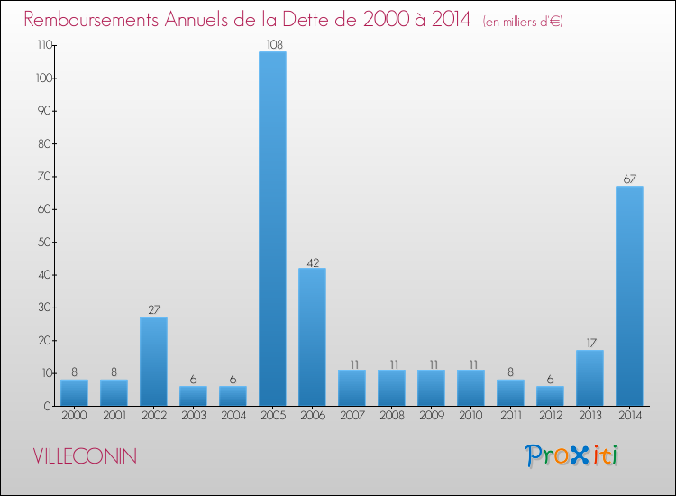 Evolution de l'annuité de la dette pour la commune de VILLECONIN de 2000 à 2014 Annuités de la dette pour VILLECONIN de 2000 à 2014