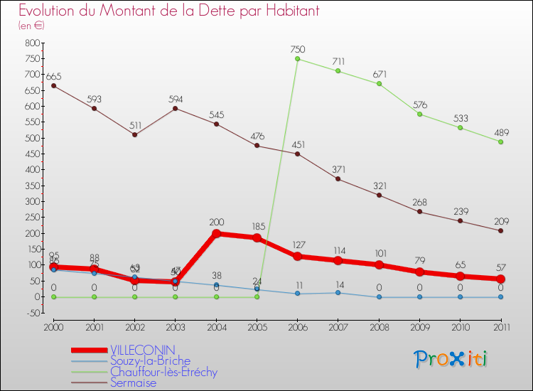 Evolution de la dette par habitant pour la commune de VILLECONIN et les communes proches Comparaison de la dette par habitant pour VILLECONIN et les communes voisines