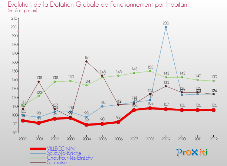 Evolution et montant de la dotation globale de fonctionnement par Habitant pour VILLECONIN et les communes proches Comparaison des dotations globales de fonctionnement par habitant pour VILLECONIN et les communes voisines
