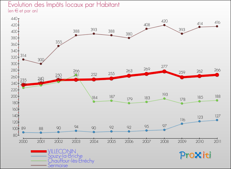 Evolution et montant des impôts locaux par Habitant pour VILLECONIN et les communes proches Comparaison des impôts locaux par habitant pour VILLECONIN et les communes voisines