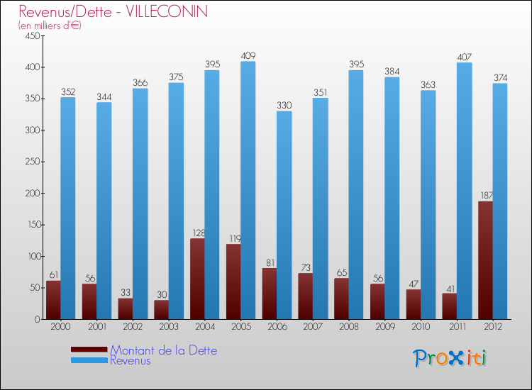 Evolution comparée de la dette et des revenus pour la commune de VILLECONIN de 2000 à 2012 Comparaison de la dette et des revenus pour VILLECONIN de 2000 à 2012