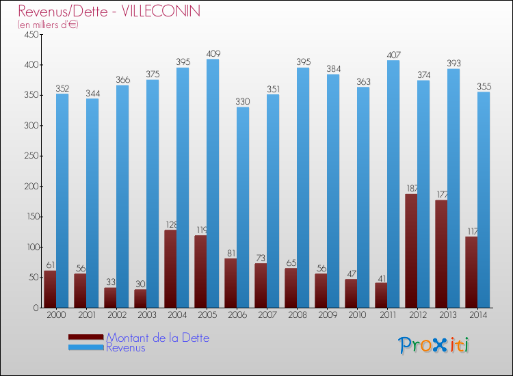 Evolution comparée de la dette et des revenus pour la commune de VILLECONIN de 2000 à 2014 Comparaison de la dette et des revenus pour VILLECONIN de 2000 à 2014