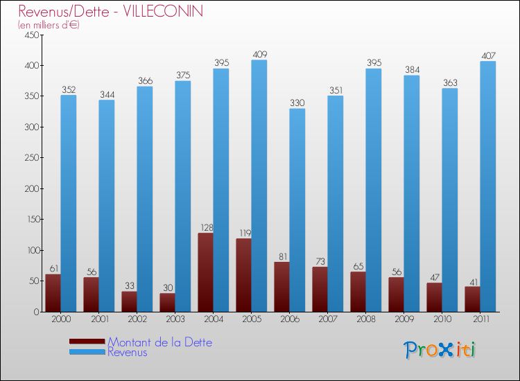 Evolution comparée de la dette et des revenus pour la commune de VILLECONIN de 2000 à 2011 Comparaison de la dette et des revenus pour VILLECONIN de 2000 à 2011