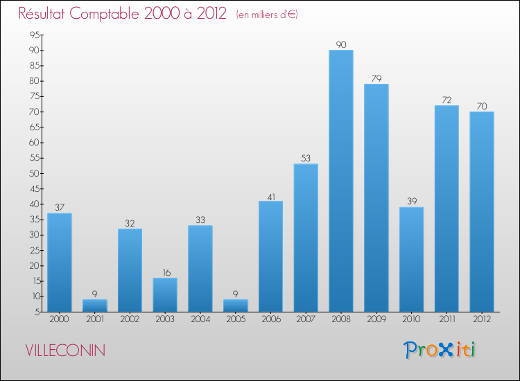 Evolution du résultat comptable pour la commune de VILLECONIN de 2000 à 2012 Evolution du résultat comptable pour VILLECONIN de 2000 à 2012