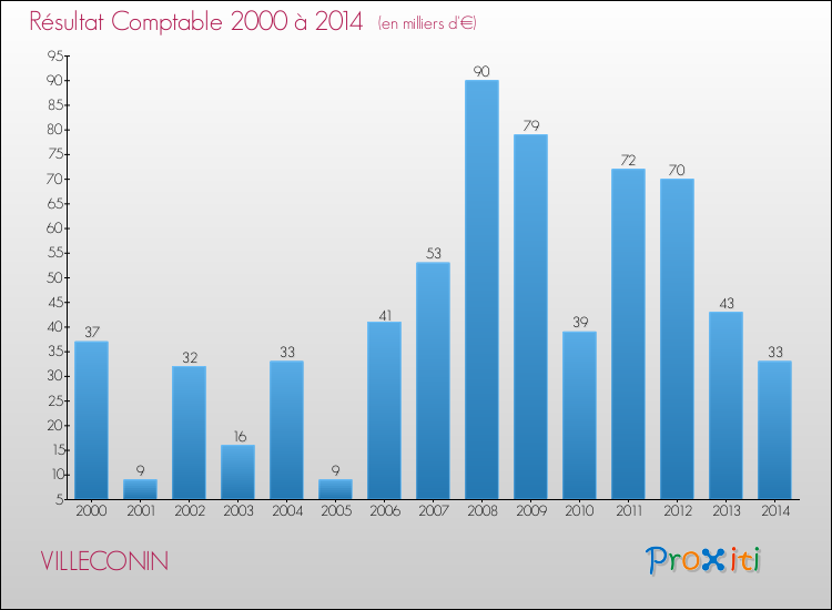 Evolution du résultat comptable pour la commune de VILLECONIN de 2000 à 2014 Evolution du résultat comptable pour VILLECONIN de 2000 à 2014