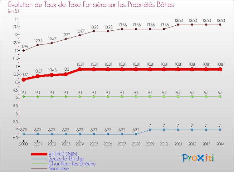 Evolution du taux de la taxe foncière sur le bati pour VILLECONIN et les communes proches de 2000 à 2014 Comparaison des taux de taxe foncière sur le bati pour VILLECONIN et les communes voisines de 2000 à 2014