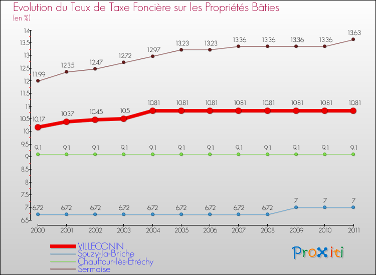 Evolution du taux de la taxe foncière sur le bati pour VILLECONIN et les communes proches Comparaison des taux de taxe foncière sur le bati pour VILLECONIN et les communes voisines
