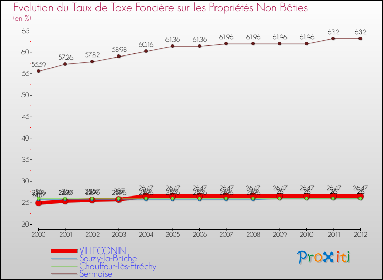 Evolution du taux de la taxe foncière sur les immeubles et terrains non batis pour VILLECONIN et les communes proches de 2000 à 2012 Comparaison des taux de la taxe foncière sur les immeubles et terrains non batis pour VILLECONIN et les communes voisines de 2000 à 2012