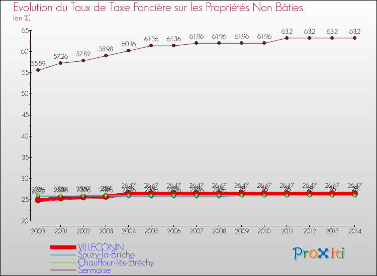 Evolution du taux de la taxe foncière sur les immeubles et terrains non batis pour VILLECONIN et les communes proches de 2000 à 2014 Comparaison des taux de la taxe foncière sur les immeubles et terrains non batis pour VILLECONIN et les communes voisines de 2000 à 2014