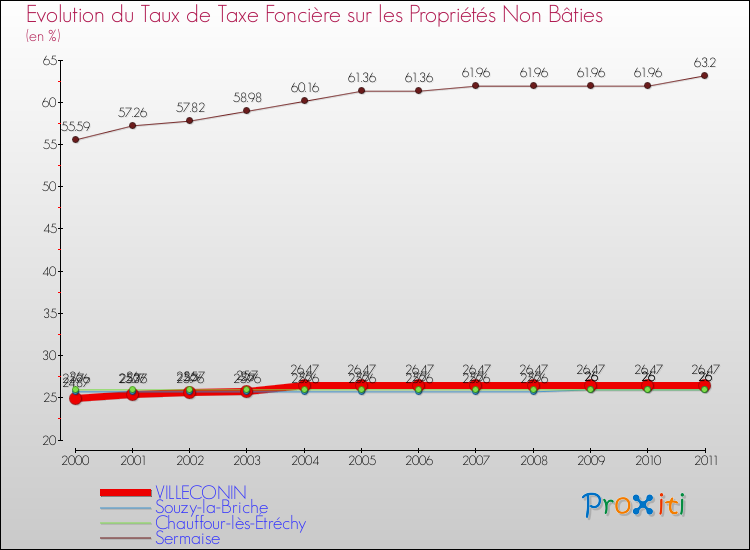 Evolution du taux de la taxe foncière sur les immeubles et terrains non batis pour VILLECONIN et les communes proches Comparaison des taux de la taxe foncière sur les immeubles et terrains non batis pour VILLECONIN et les communes voisines