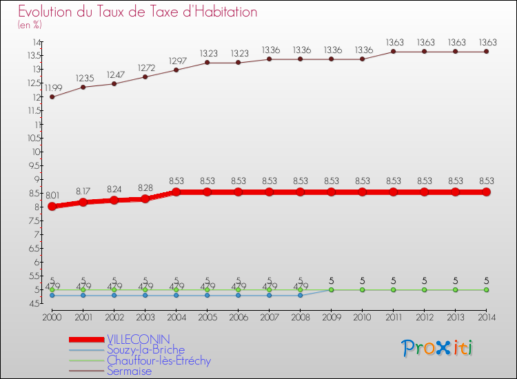 Evolution du taux de la taxe d'habitation pour VILLECONIN et les communes proches de 2000 à 2014 Comparaison des taux de la taxe d'habitation pour VILLECONIN et les communes voisines de 2000 à 2014