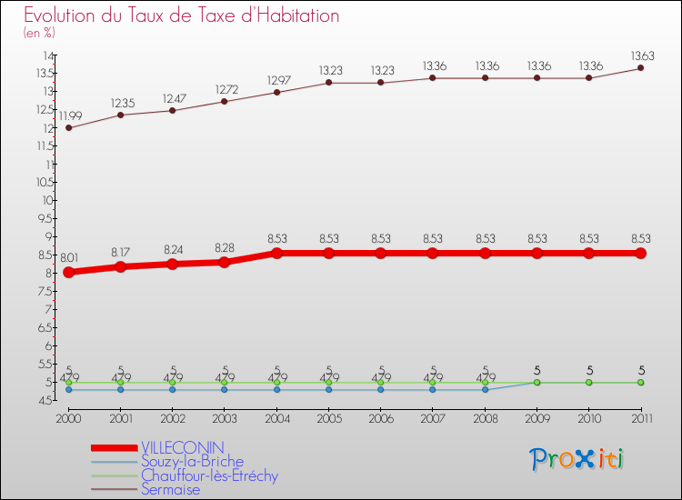 Evolution du taux de la taxe d'habitation pour VILLECONIN et les communes proches Comparaison des taux de la taxe d'habitation pour VILLECONIN et les communes voisines