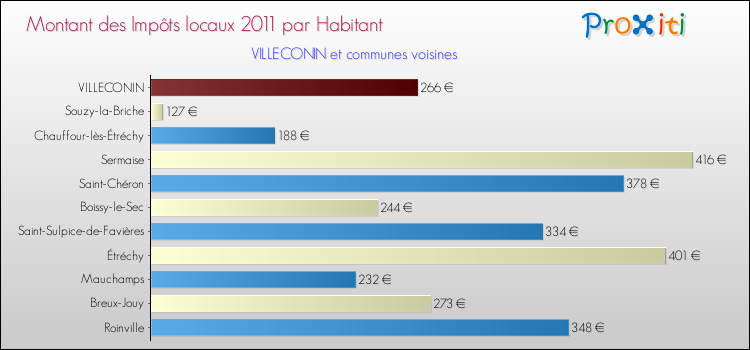 Montant des impôts locaux par Habitant pour VILLECONIN et les communes proches Comparaison des impôts locaux par habitant pour VILLECONIN et les communes voisines