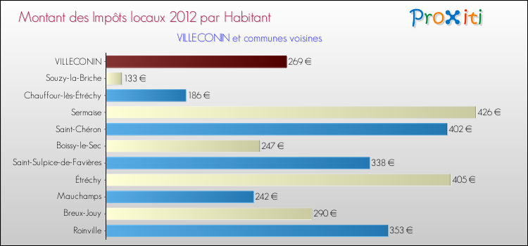 Montant des impôts locaux par Habitant pour VILLECONIN et les communes proches Comparaison des impôts locaux par habitant pour VILLECONIN et les communes voisines
