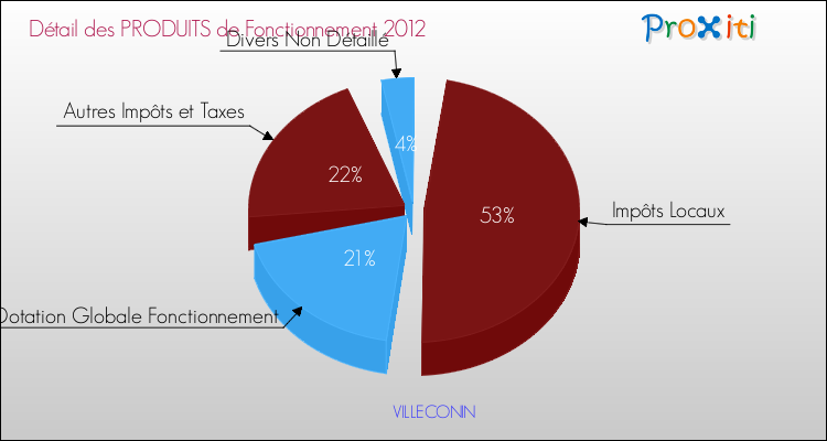 Décomposition du Budget de Fonctionnement 2012 de la commune de VILLECONIN Budget de Fonctionnement 2012 pour la commune de VILLECONIN