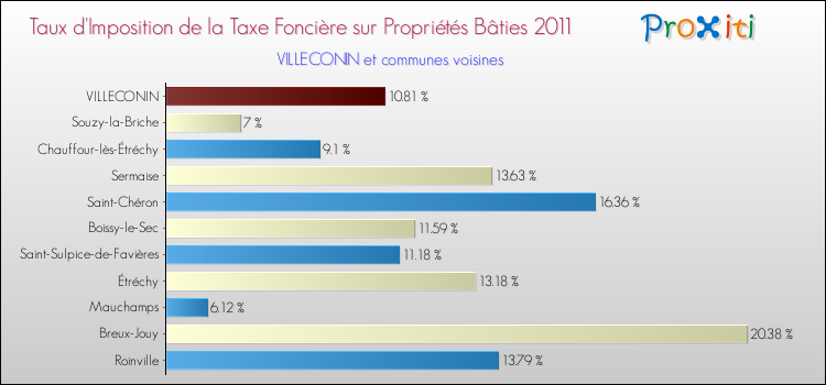 Taux d'imposition de la taxe foncière sur le bati 2011 pour VILLECONIN et les communes proches Comparaison des taux d'imposition de la taxe foncière sur le bati 2011 pour VILLECONIN et les communes voisines