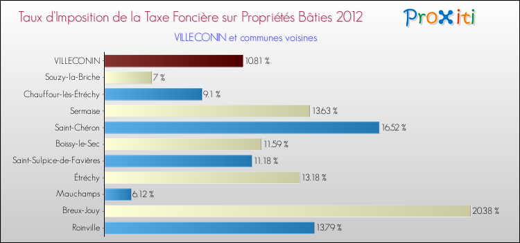 Taux d'imposition de la taxe foncière sur le bati 2012 pour VILLECONIN et les communes proches Comparaison des taux d'imposition de la taxe foncière sur le bati 2012 pour VILLECONIN et les communes voisines