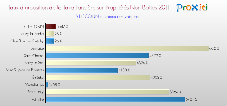 Taux d'imposition de la taxe foncière sur les immeubles et terrains non batis 2011 pour VILLECONIN et les communes proches Comparaison des taux d'imposition de la taxe foncière sur les immeubles et terrains non batis 2011 pour VILLECONIN et les communes voisines