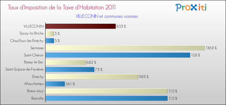 Taux d'imposition de la taxe d'habitation 2011 pour VILLECONIN et les communes proches Comparaison des taux d'imposition de la taxe d'habitation 2011 pour VILLECONIN et les communes voisines