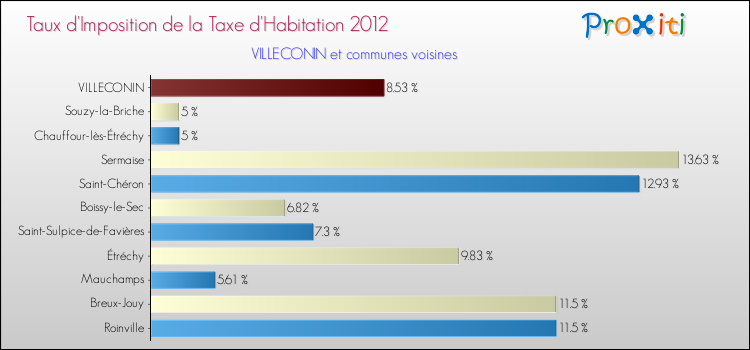 Taux d'imposition de la taxe d'habitation 2012 pour VILLECONIN et les communes proches Comparaison des taux d'imposition de la taxe d'habitation 2012 pour VILLECONIN et les communes voisines