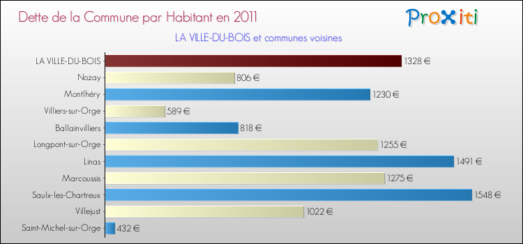 Dette par habitant de la commune en 2011 pour LA VILLE-DU-BOIS et les communes proches Comparaison de la dette par habitant de la commune en 2011 pour LA VILLE-DU-BOIS et les communes voisines
