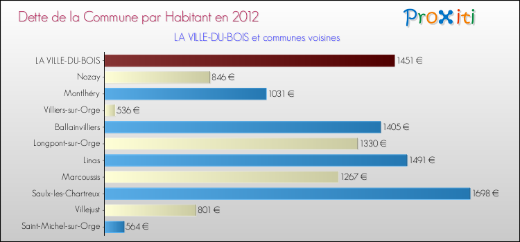 Dette par habitant de la commune en 2012 pour LA VILLE-DU-BOIS et les communes proches Comparaison de la dette par habitant de la commune en 2012 pour LA VILLE-DU-BOIS et les communes voisines