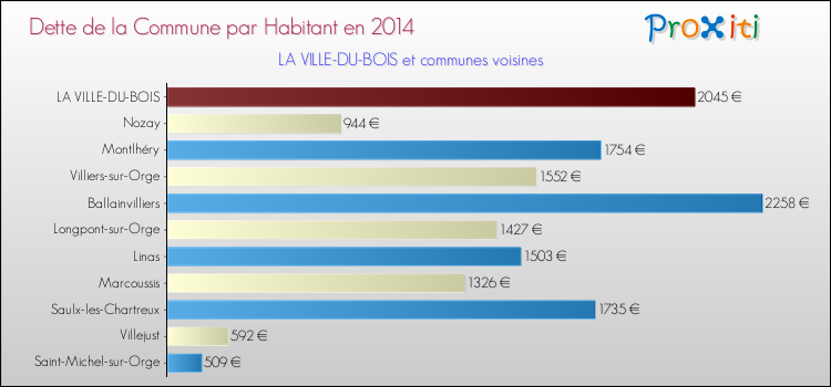 Dette par habitant de la commune en 2014 pour LA VILLE-DU-BOIS et les communes proches Comparaison de la dette par habitant de la commune en 2014 pour LA VILLE-DU-BOIS et les communes voisines