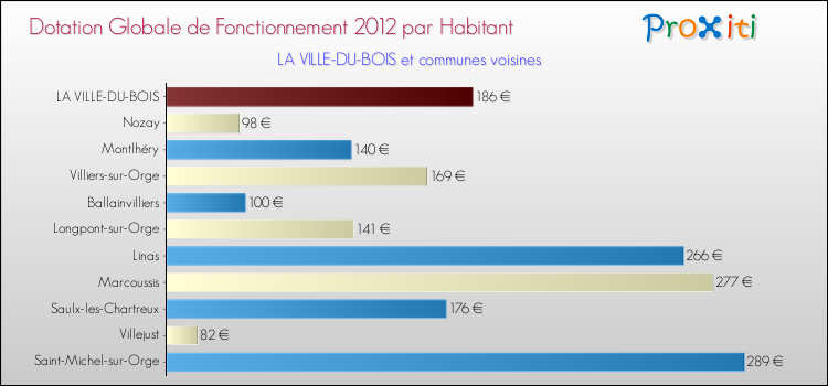 Montant des dotations globales de fonctionnement DGF par Habitant pour LA VILLE-DU-BOIS et les communes proches Comparaison des des dotations globales de fonctionnement DGF par habitant pour LA VILLE-DU-BOIS et les communes voisines