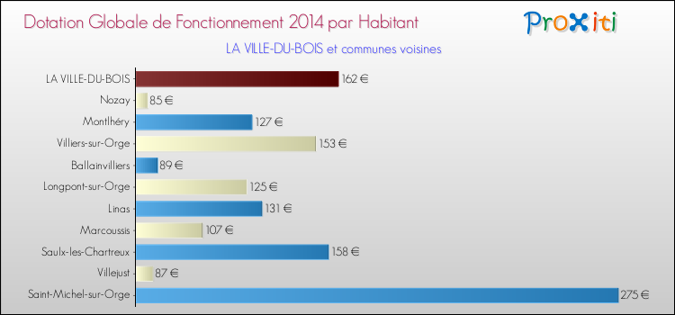 Montant des dotations globales de fonctionnement DGF par Habitant pour LA VILLE-DU-BOIS et les communes proches en 2014. Comparaison des des dotations globales de fonctionnement DGF par habitant pour LA VILLE-DU-BOIS et les communes voisines en 2014.