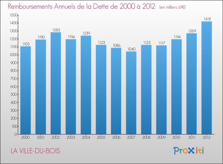 Evolution de l'annuité de la dette pour la commune de LA VILLE-DU-BOIS de 2000 à 2012 Annuités de la dette pour LA VILLE-DU-BOIS de 2000 à 2012
