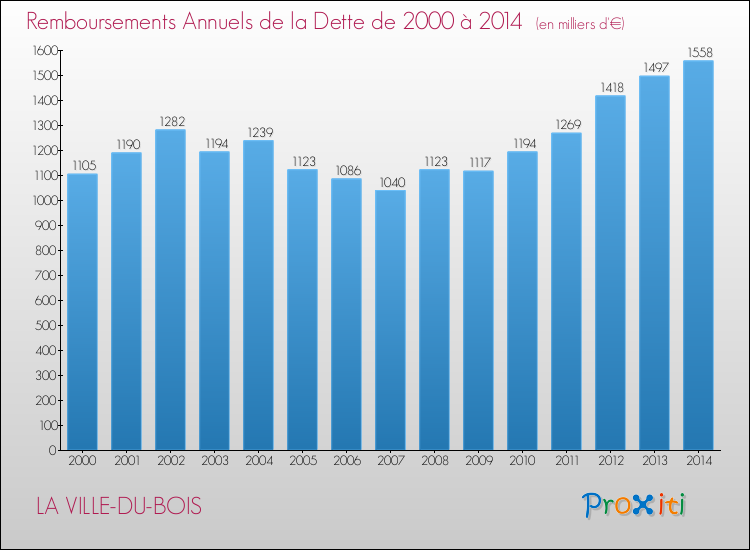 Evolution de l'annuité de la dette pour la commune de LA VILLE-DU-BOIS de 2000 à 2014 Annuités de la dette pour LA VILLE-DU-BOIS de 2000 à 2014