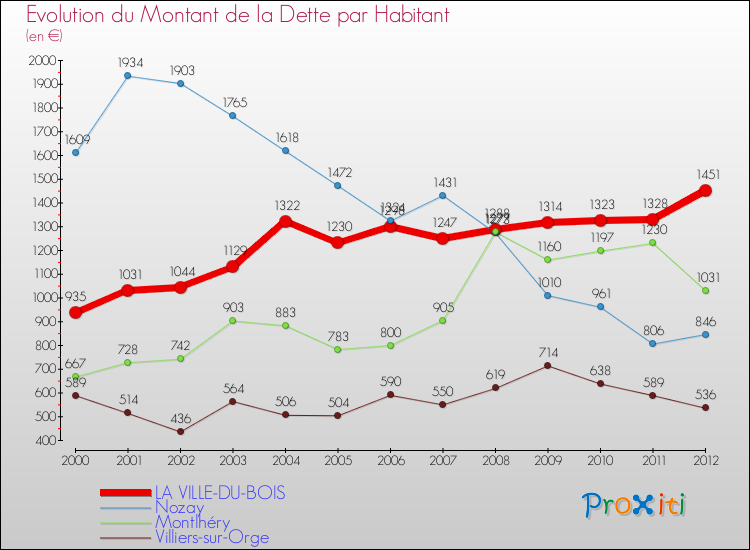 Evolution de la dette par habitant pour la commune de LA VILLE-DU-BOIS et les communes proches de 2000 à 2012 Comparaison de la dette par habitant pour LA VILLE-DU-BOIS et les communes voisines de 2000 à 2012