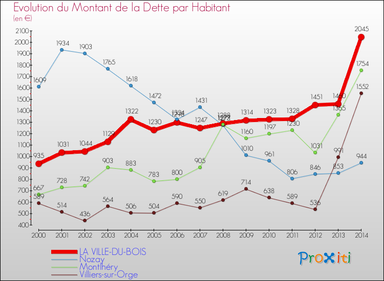 Evolution de la dette par habitant pour la commune de LA VILLE-DU-BOIS et les communes proches de 2000 à 2014 Comparaison de la dette par habitant pour LA VILLE-DU-BOIS et les communes voisines de 2000 à 2014